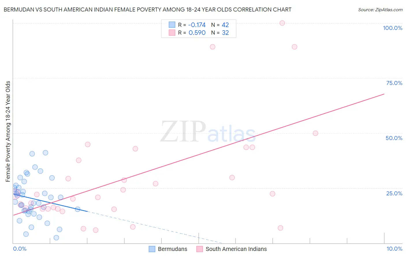 Bermudan vs South American Indian Female Poverty Among 18-24 Year Olds