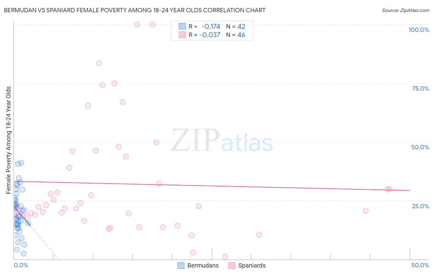 Bermudan vs Spaniard Female Poverty Among 18-24 Year Olds