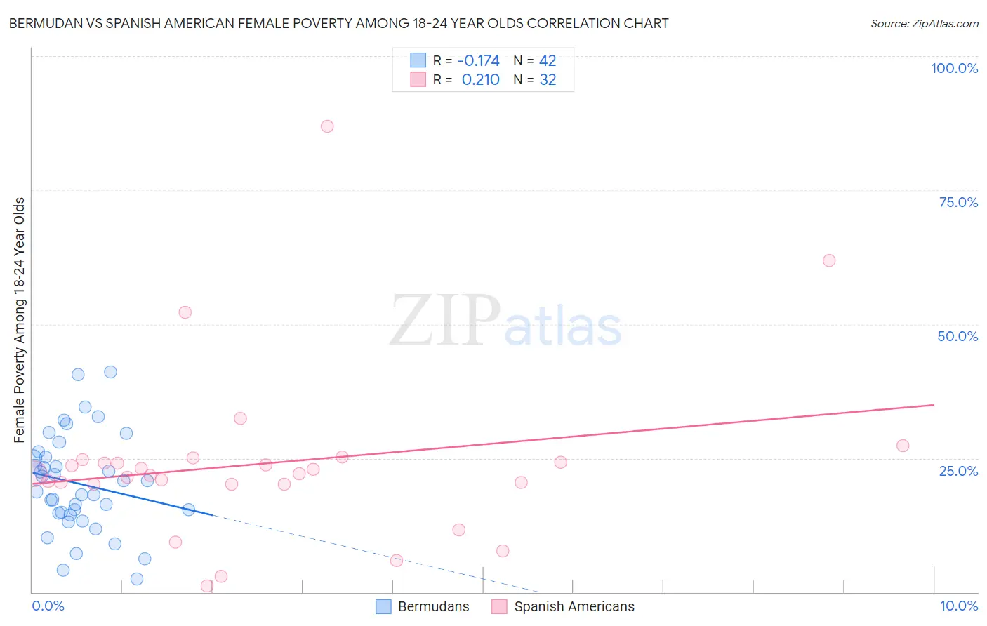 Bermudan vs Spanish American Female Poverty Among 18-24 Year Olds