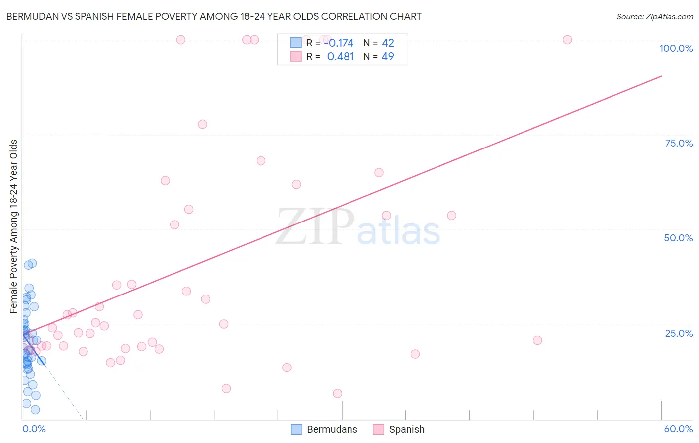 Bermudan vs Spanish Female Poverty Among 18-24 Year Olds
