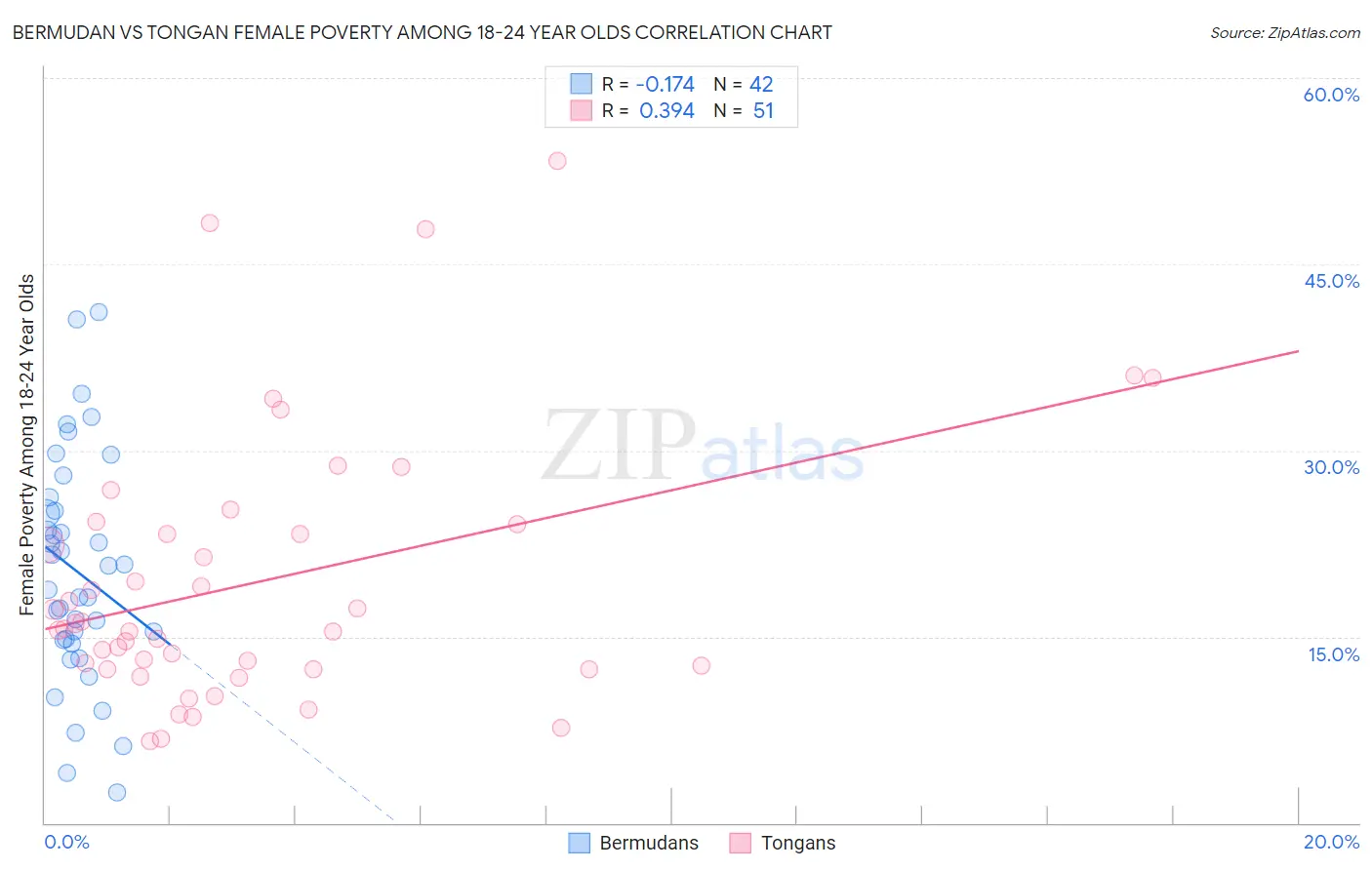 Bermudan vs Tongan Female Poverty Among 18-24 Year Olds