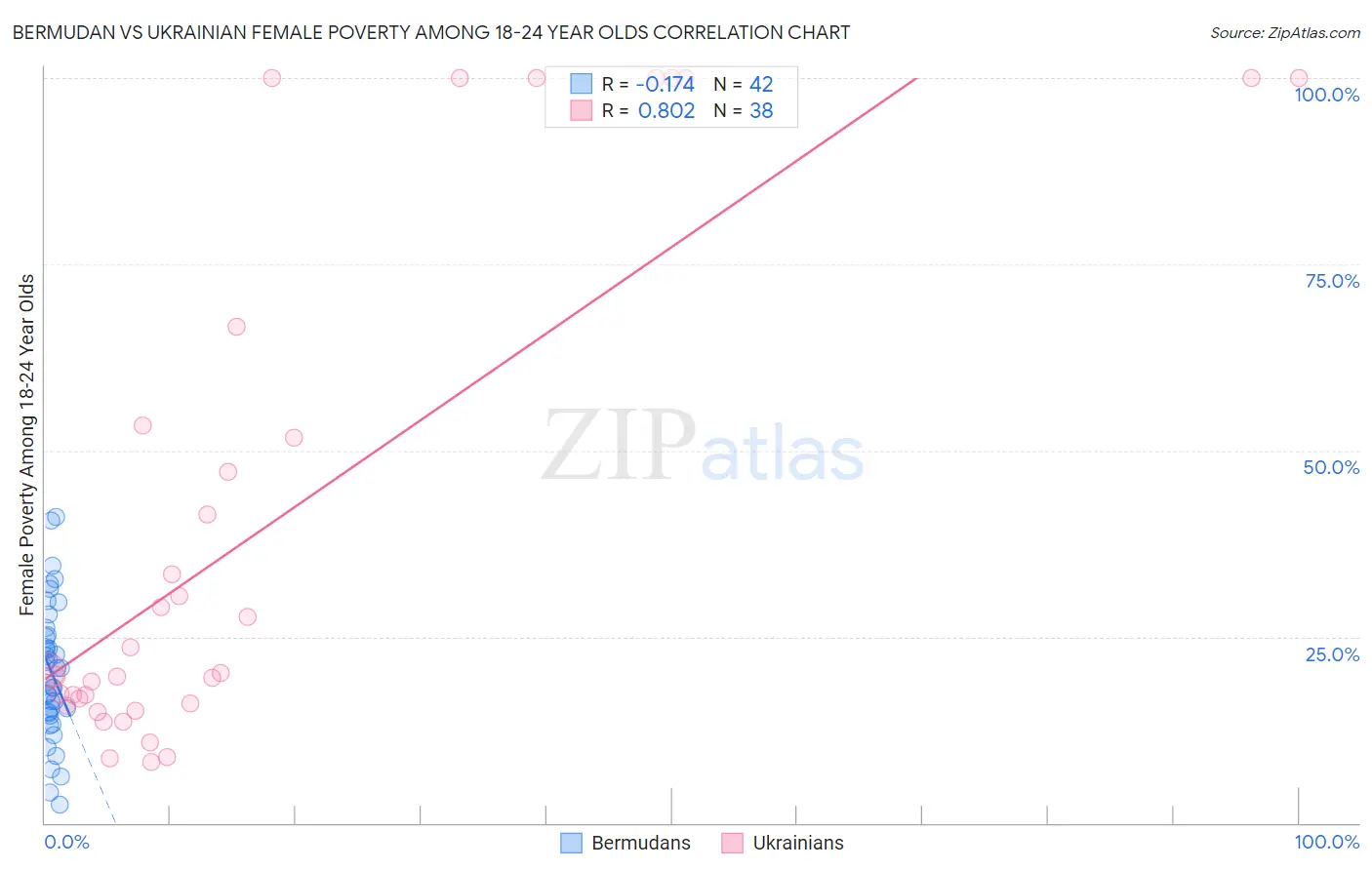 Bermudan vs Ukrainian Female Poverty Among 18-24 Year Olds