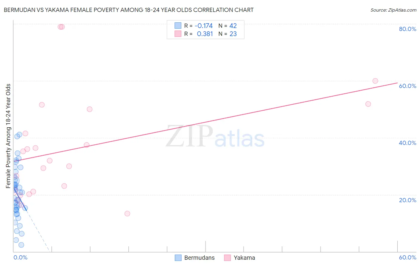 Bermudan vs Yakama Female Poverty Among 18-24 Year Olds