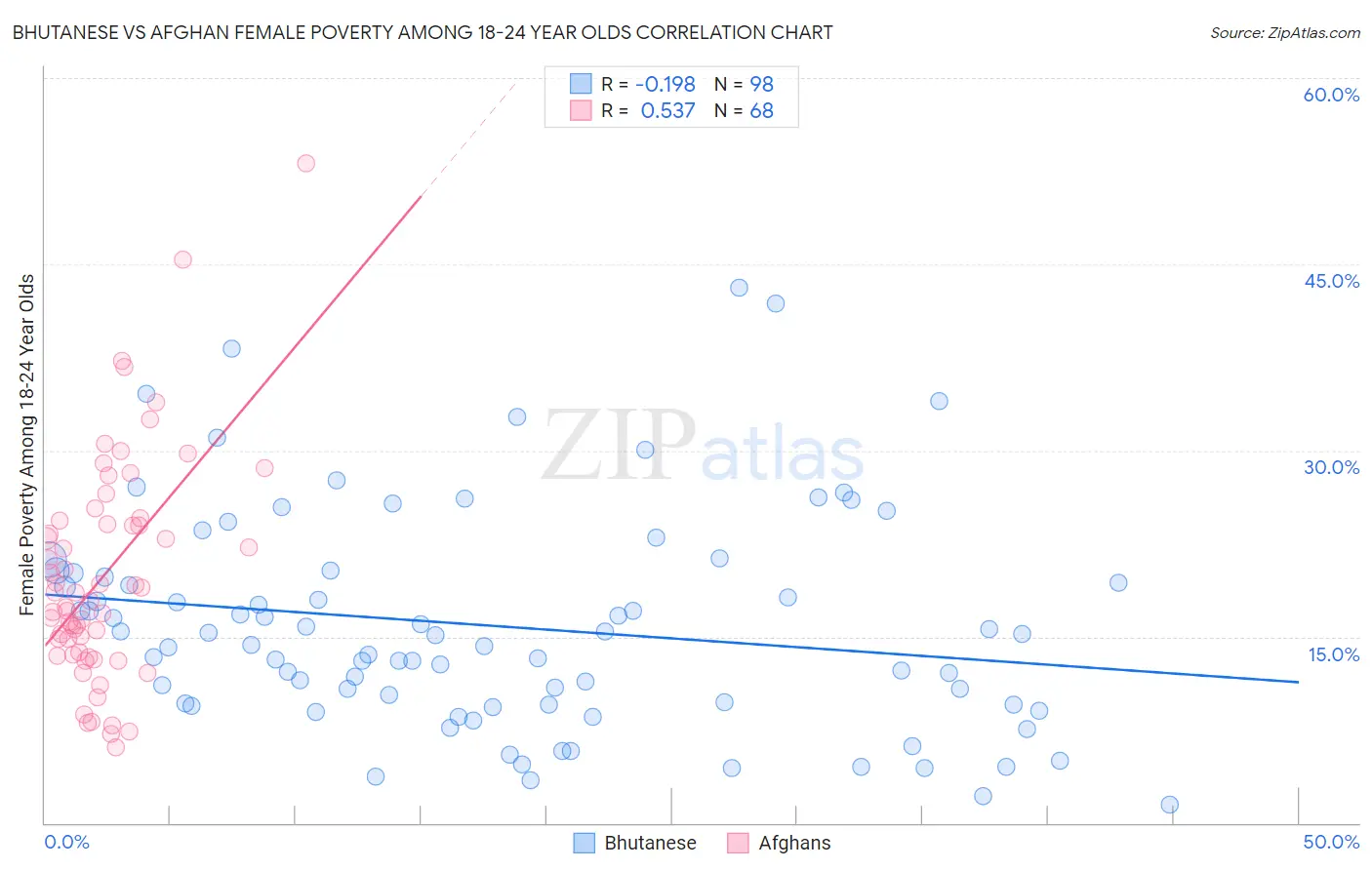 Bhutanese vs Afghan Female Poverty Among 18-24 Year Olds