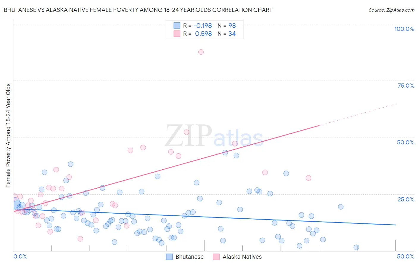Bhutanese vs Alaska Native Female Poverty Among 18-24 Year Olds
