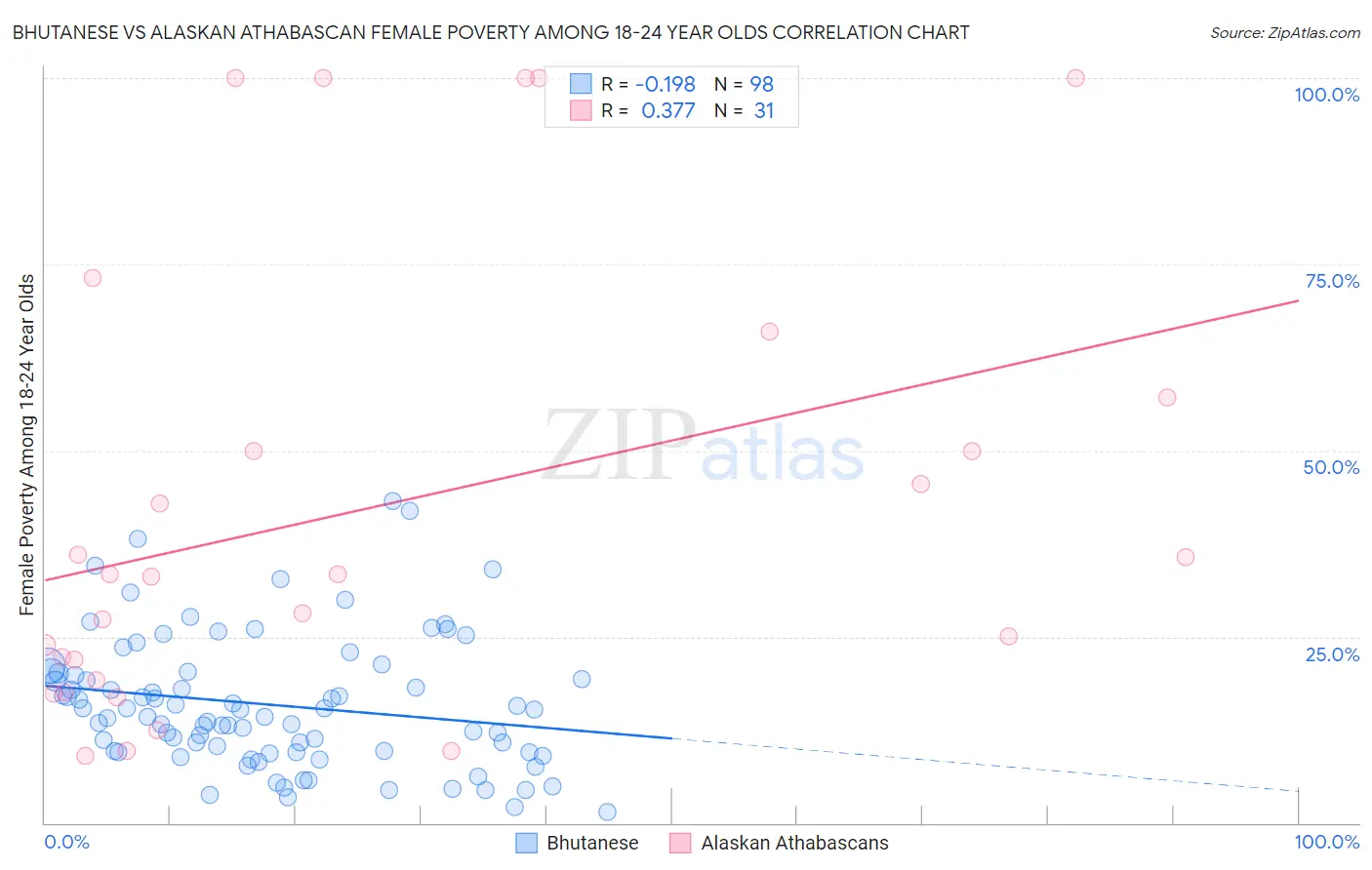 Bhutanese vs Alaskan Athabascan Female Poverty Among 18-24 Year Olds