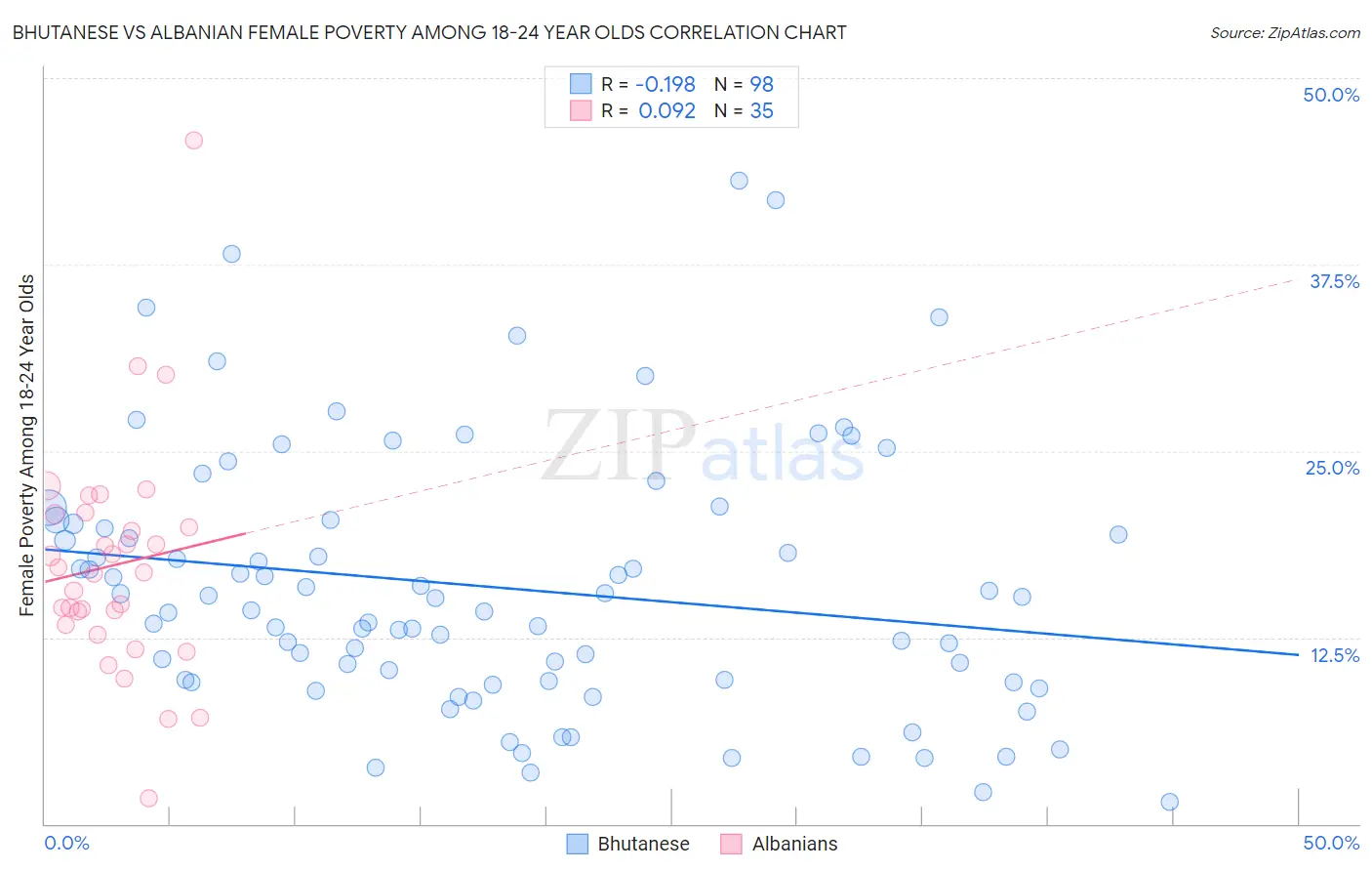 Bhutanese vs Albanian Female Poverty Among 18-24 Year Olds