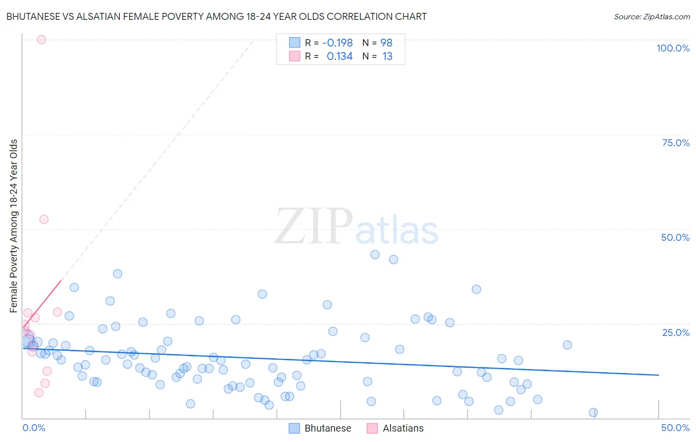 Bhutanese vs Alsatian Female Poverty Among 18-24 Year Olds