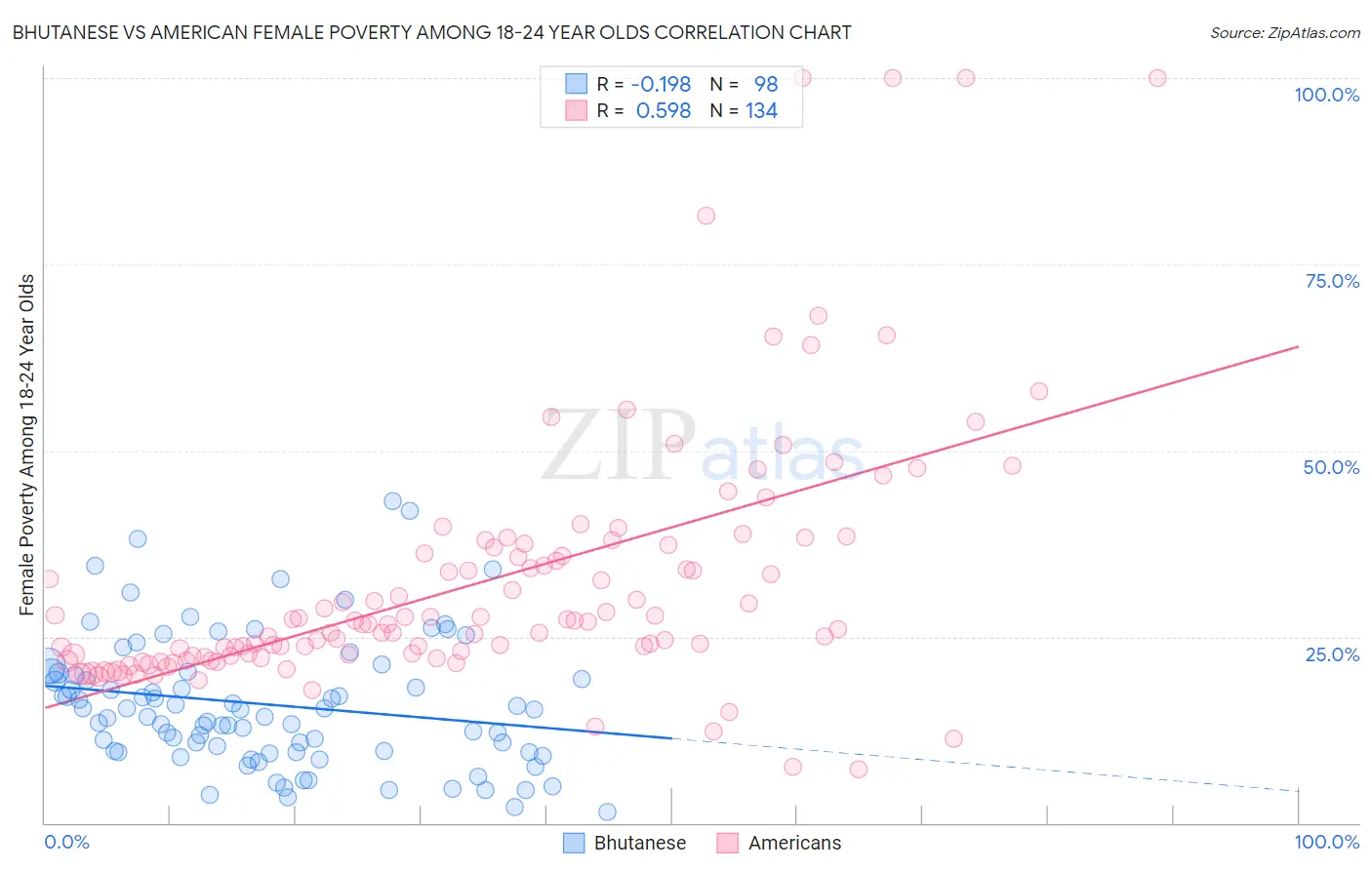 Bhutanese vs American Female Poverty Among 18-24 Year Olds