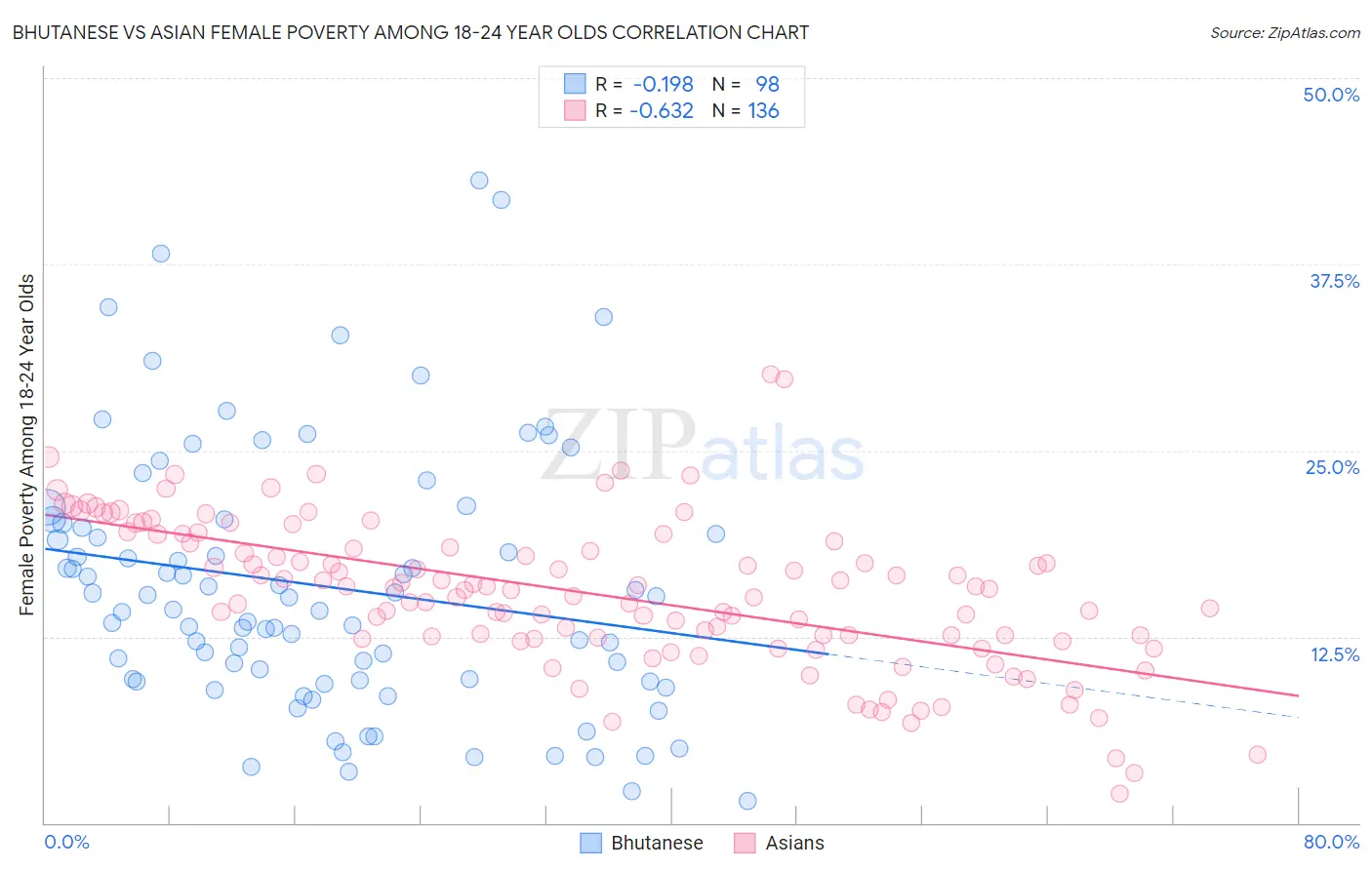 Bhutanese vs Asian Female Poverty Among 18-24 Year Olds