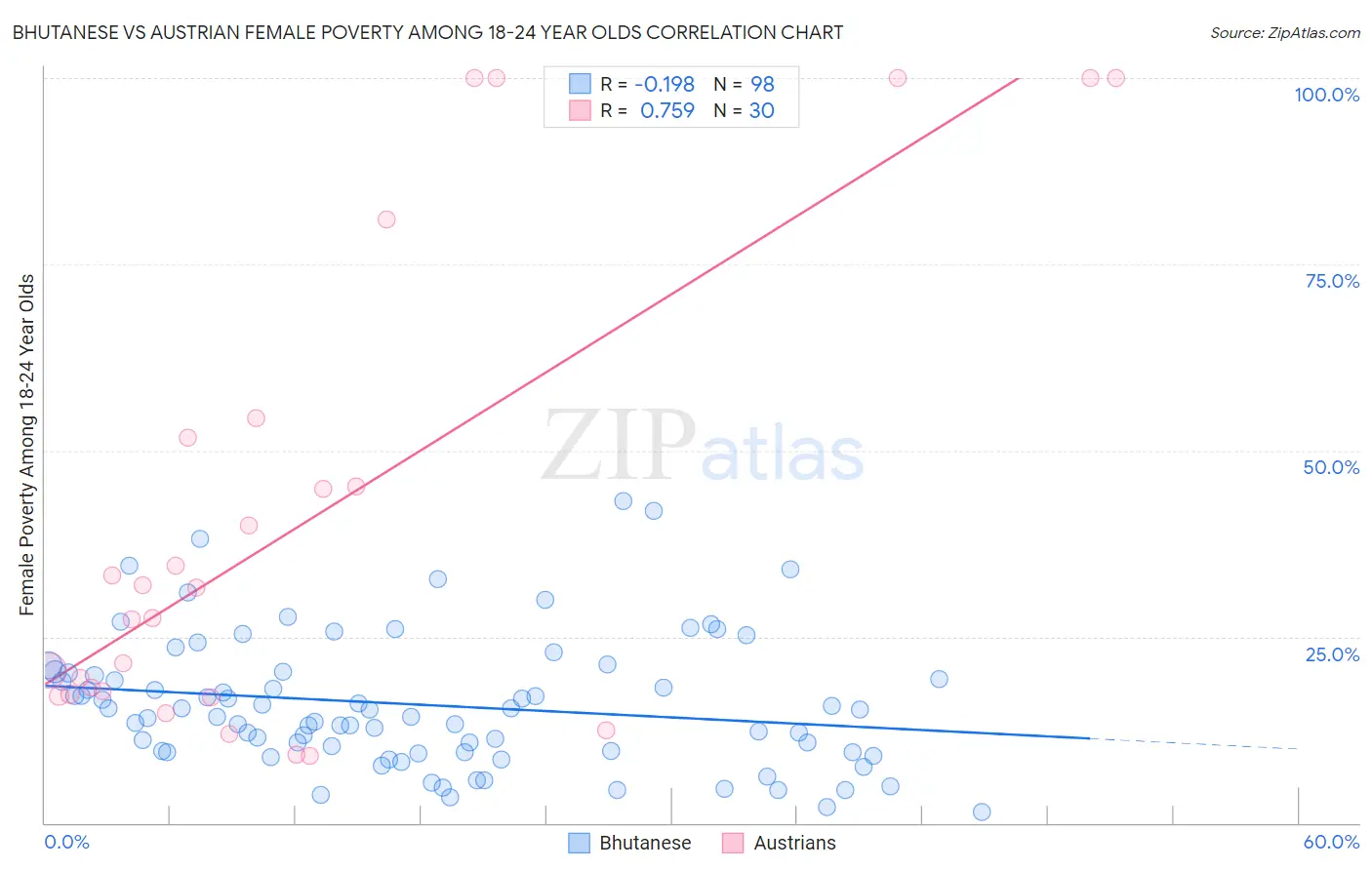 Bhutanese vs Austrian Female Poverty Among 18-24 Year Olds