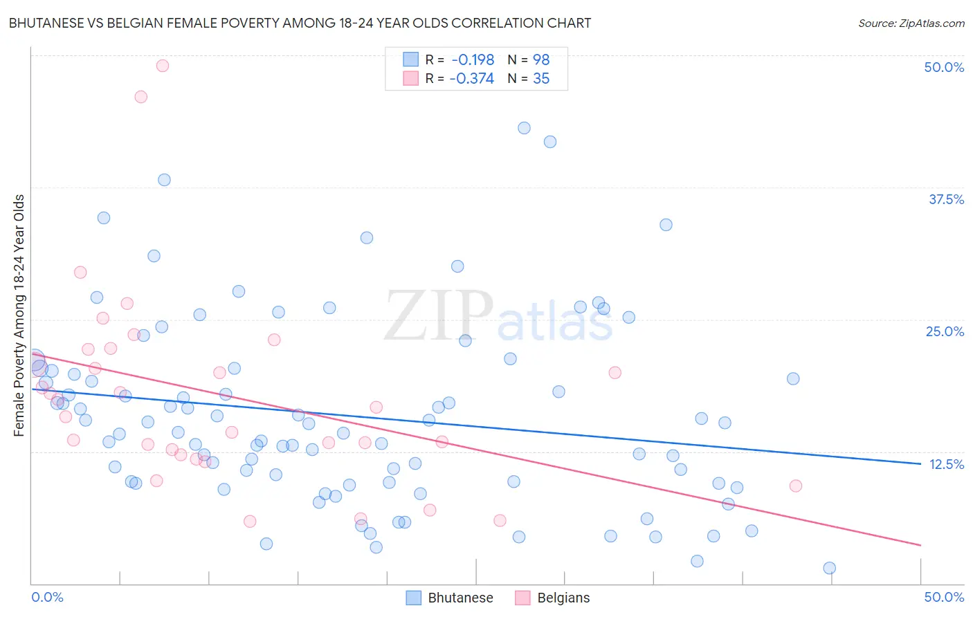 Bhutanese vs Belgian Female Poverty Among 18-24 Year Olds