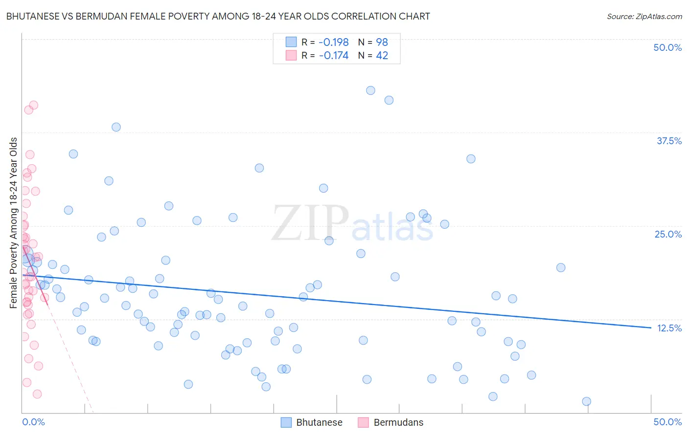 Bhutanese vs Bermudan Female Poverty Among 18-24 Year Olds