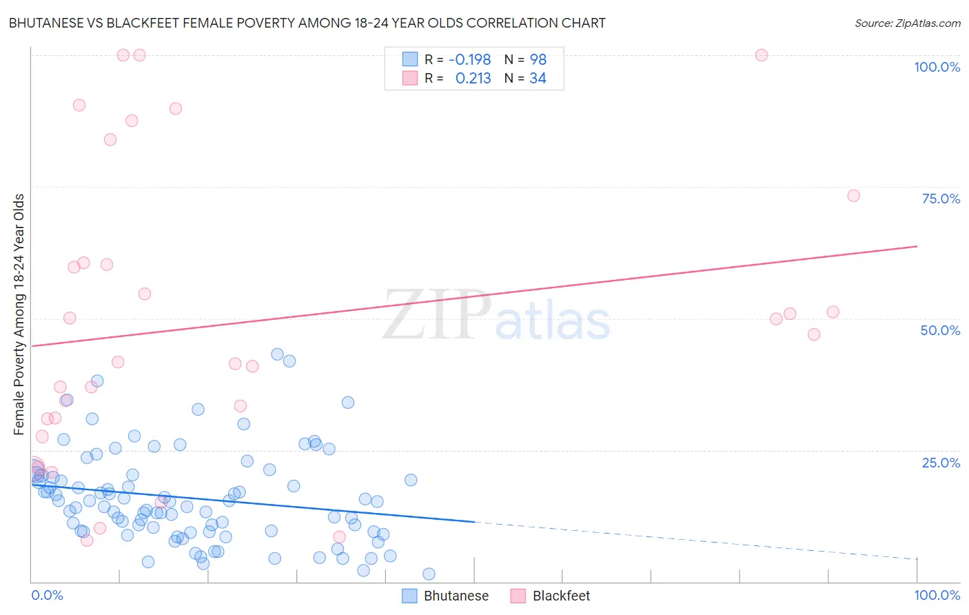 Bhutanese vs Blackfeet Female Poverty Among 18-24 Year Olds