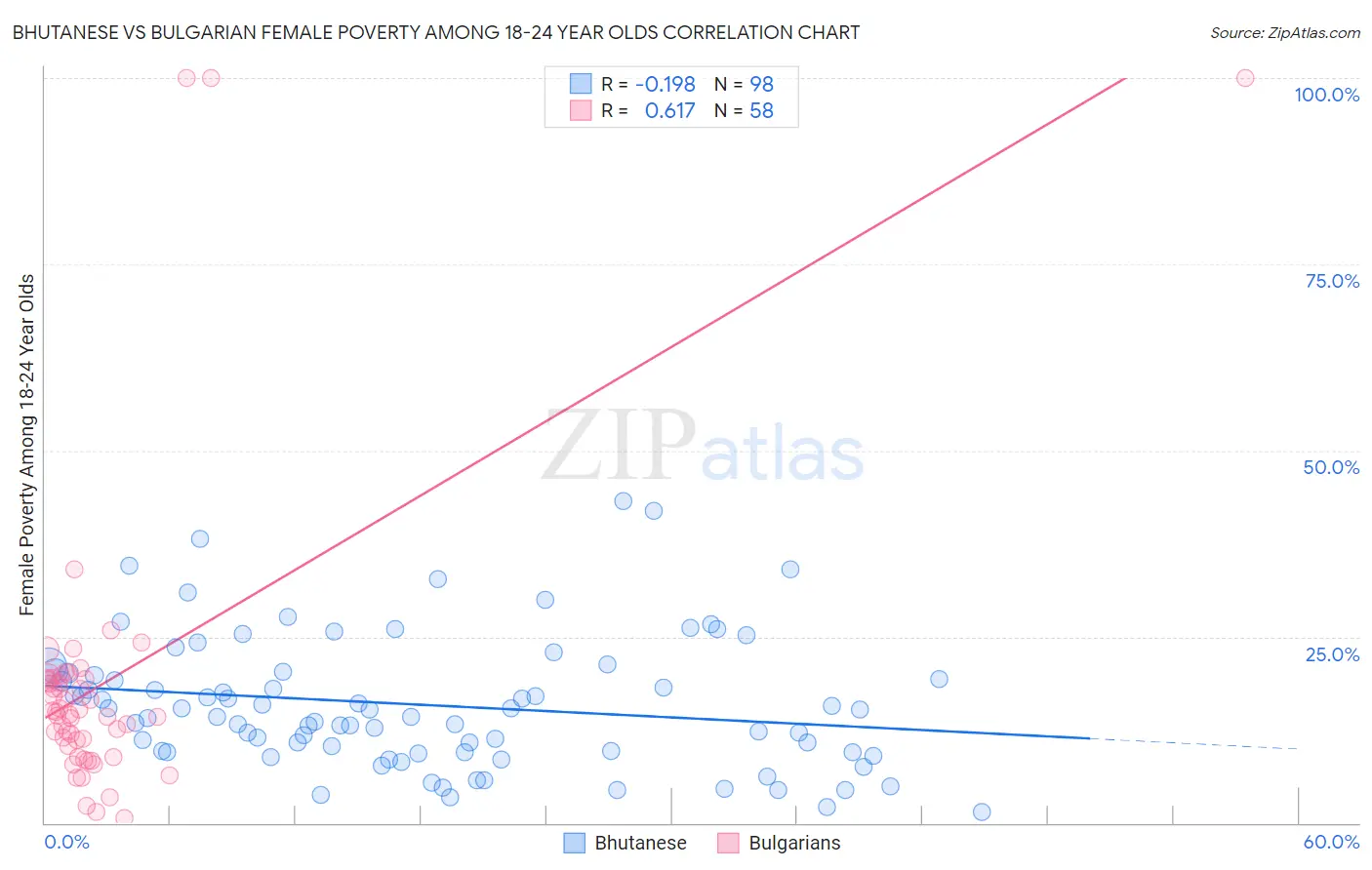 Bhutanese vs Bulgarian Female Poverty Among 18-24 Year Olds