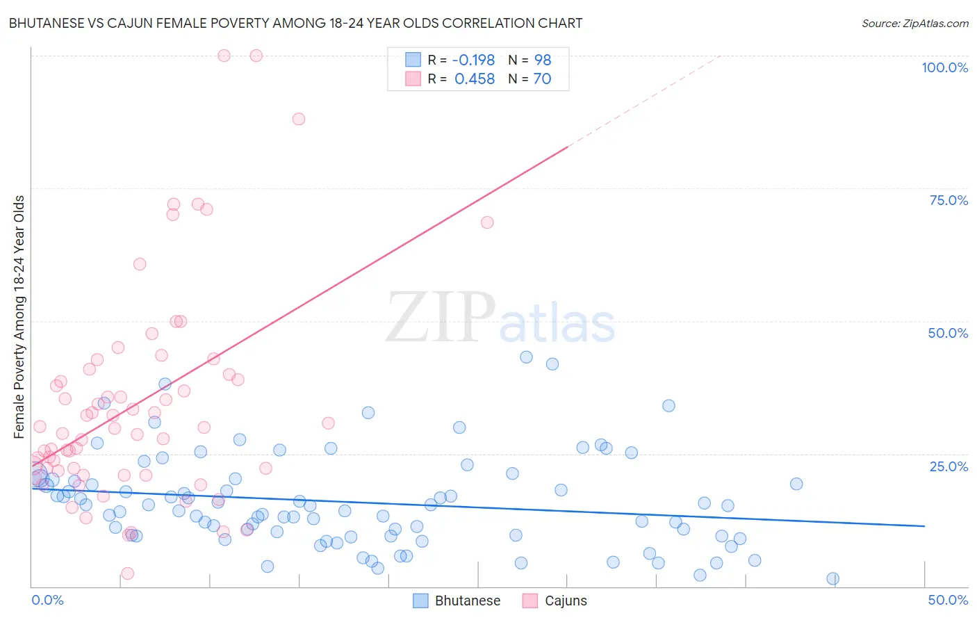 Bhutanese vs Cajun Female Poverty Among 18-24 Year Olds