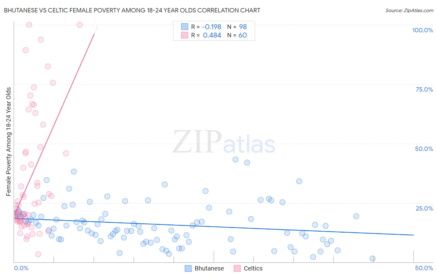 Bhutanese vs Celtic Female Poverty Among 18-24 Year Olds