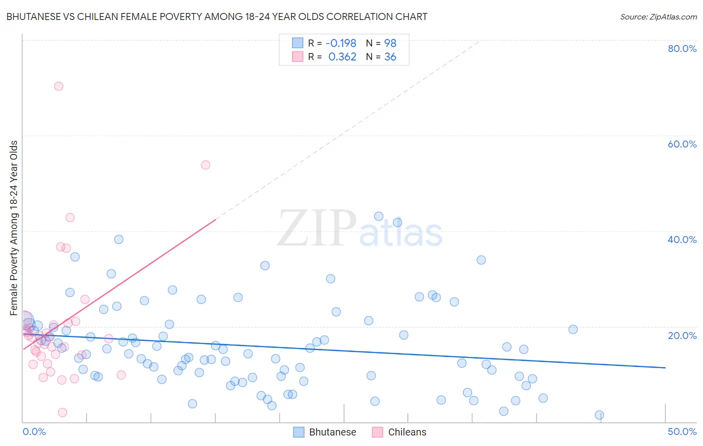 Bhutanese vs Chilean Female Poverty Among 18-24 Year Olds