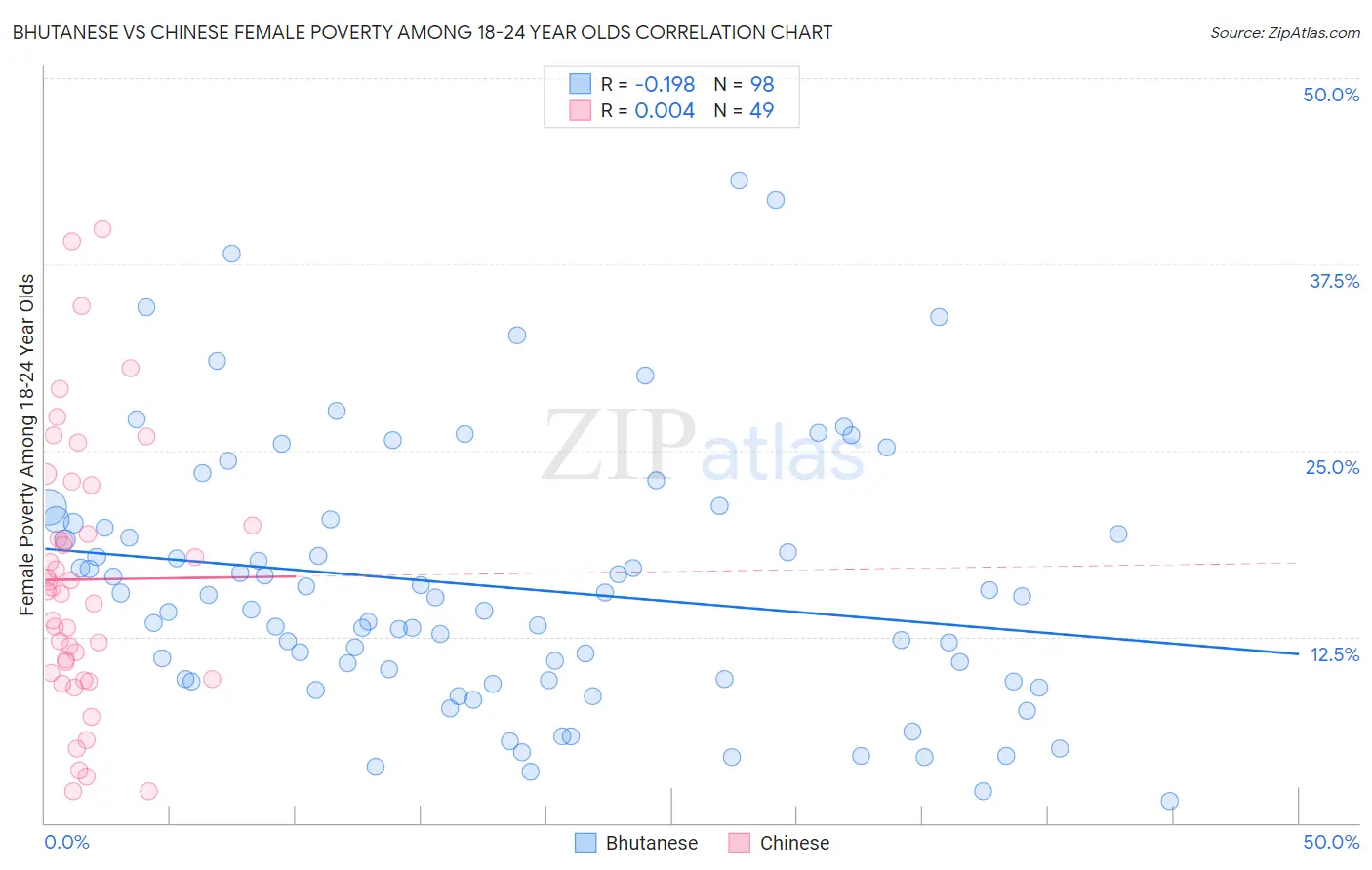 Bhutanese vs Chinese Female Poverty Among 18-24 Year Olds