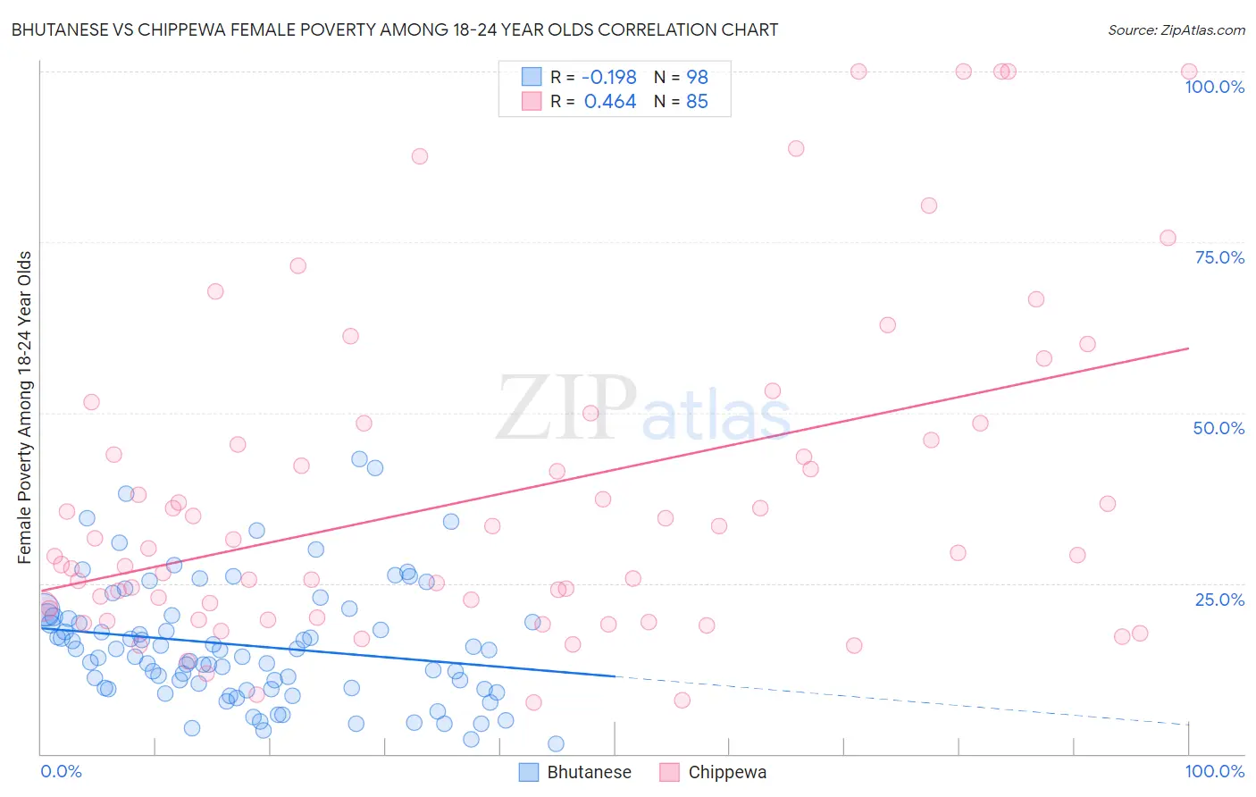 Bhutanese vs Chippewa Female Poverty Among 18-24 Year Olds