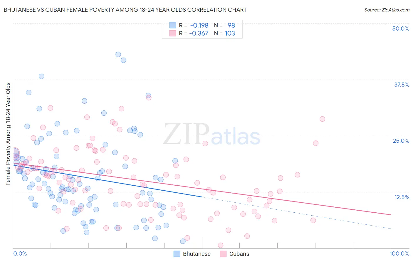 Bhutanese vs Cuban Female Poverty Among 18-24 Year Olds