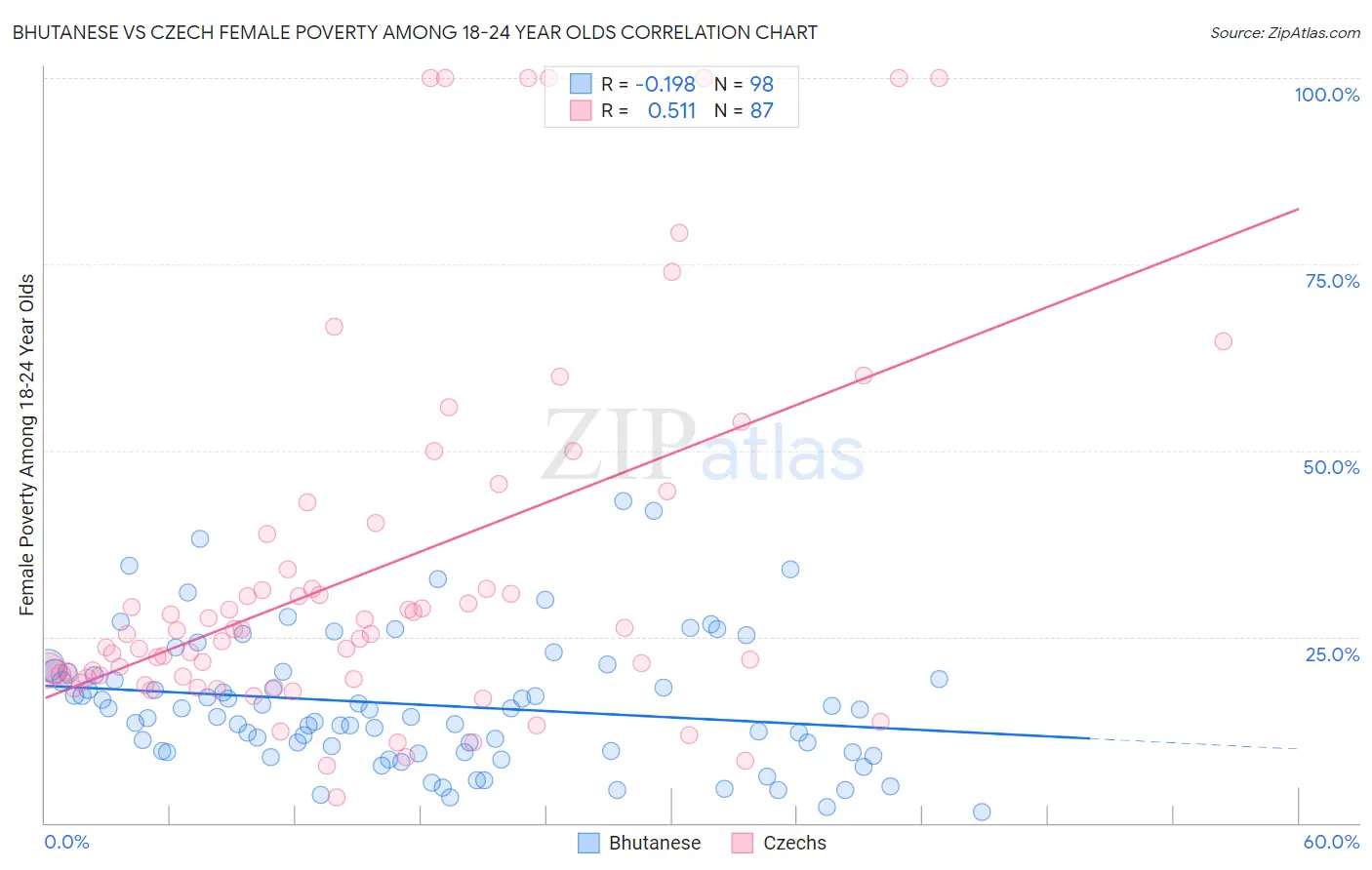 Bhutanese vs Czech Female Poverty Among 18-24 Year Olds