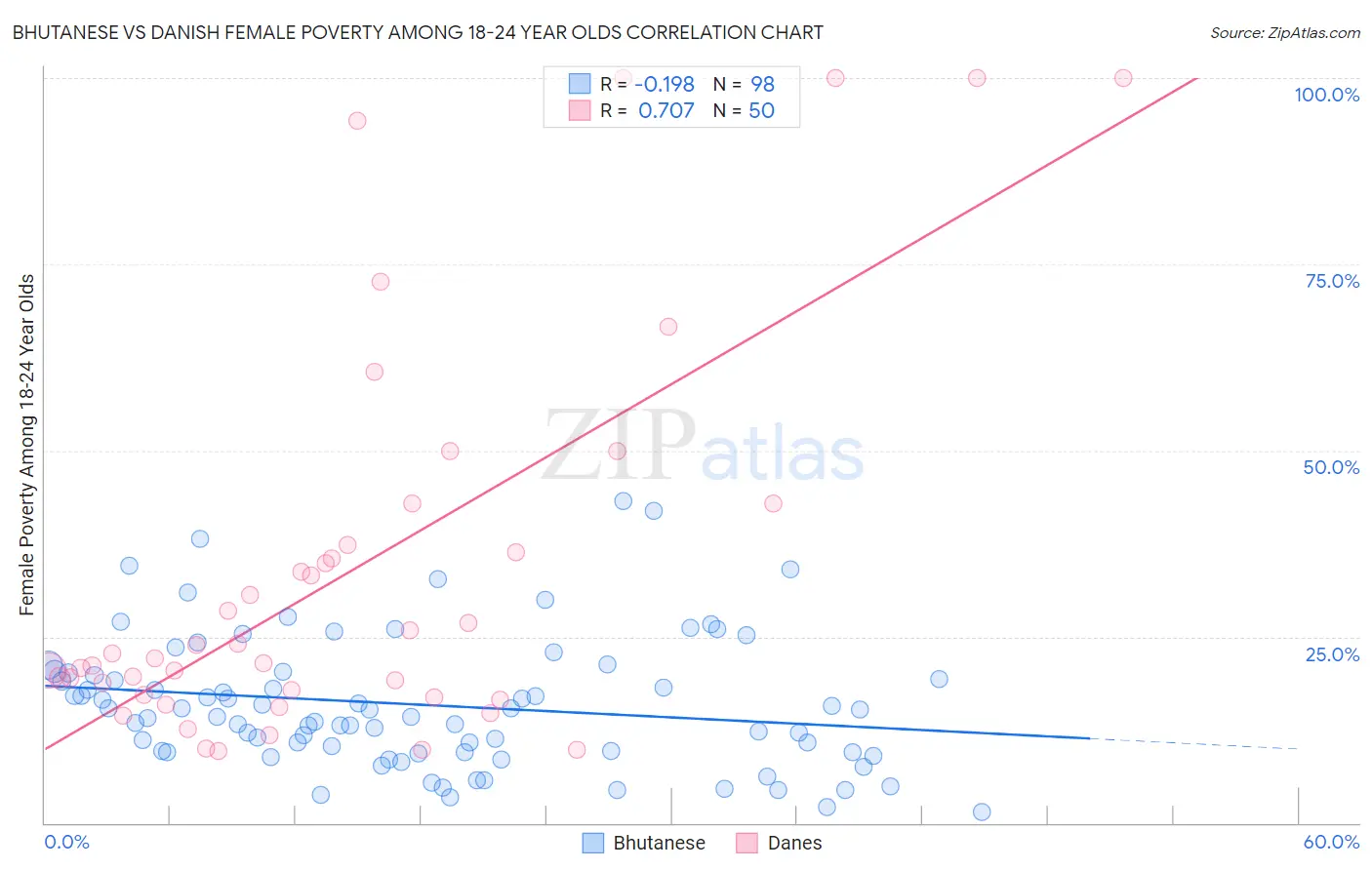 Bhutanese vs Danish Female Poverty Among 18-24 Year Olds