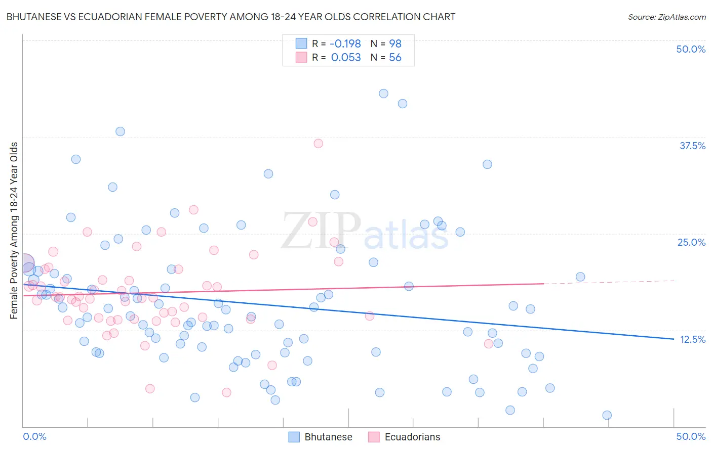 Bhutanese vs Ecuadorian Female Poverty Among 18-24 Year Olds