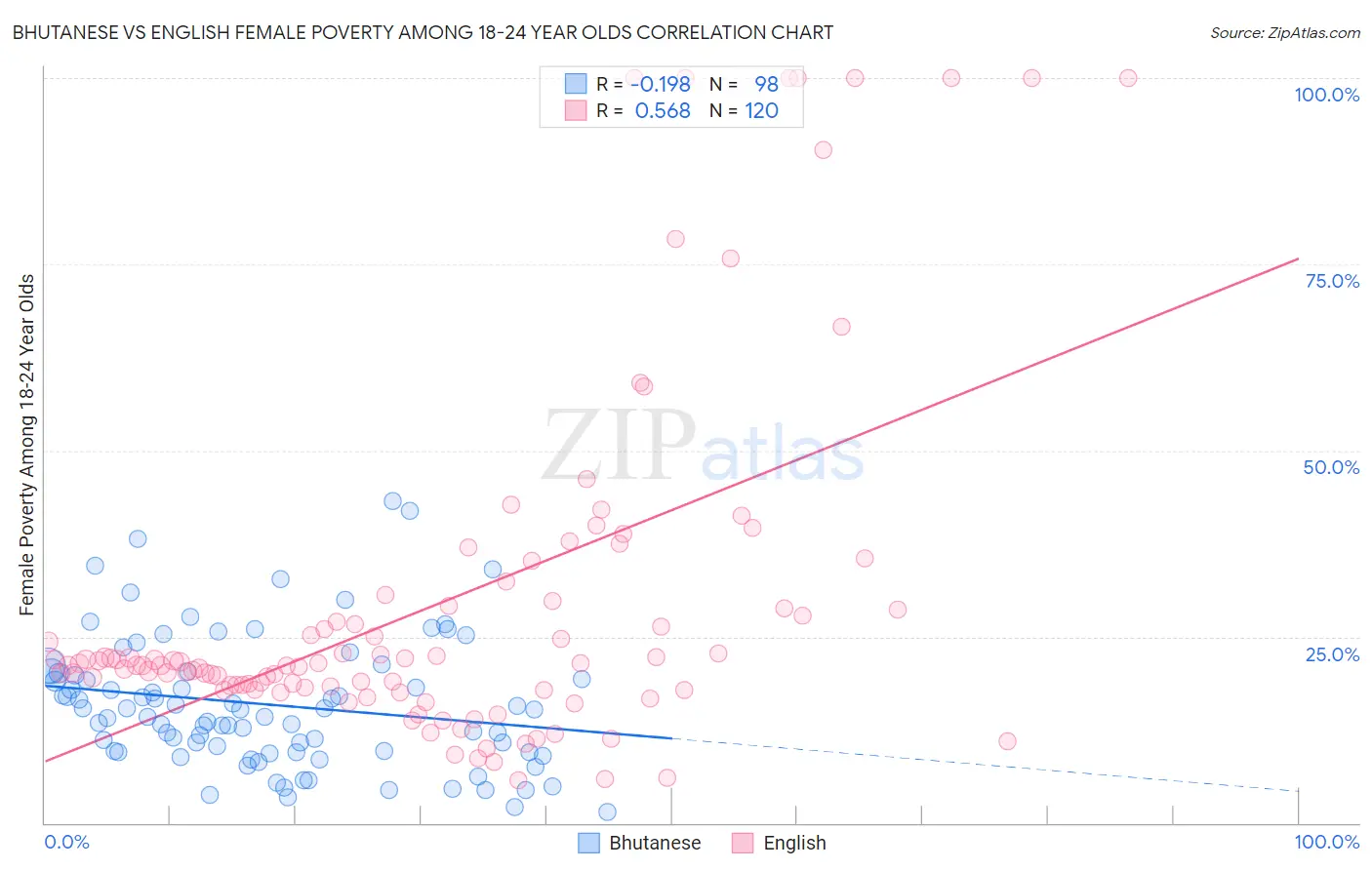 Bhutanese vs English Female Poverty Among 18-24 Year Olds