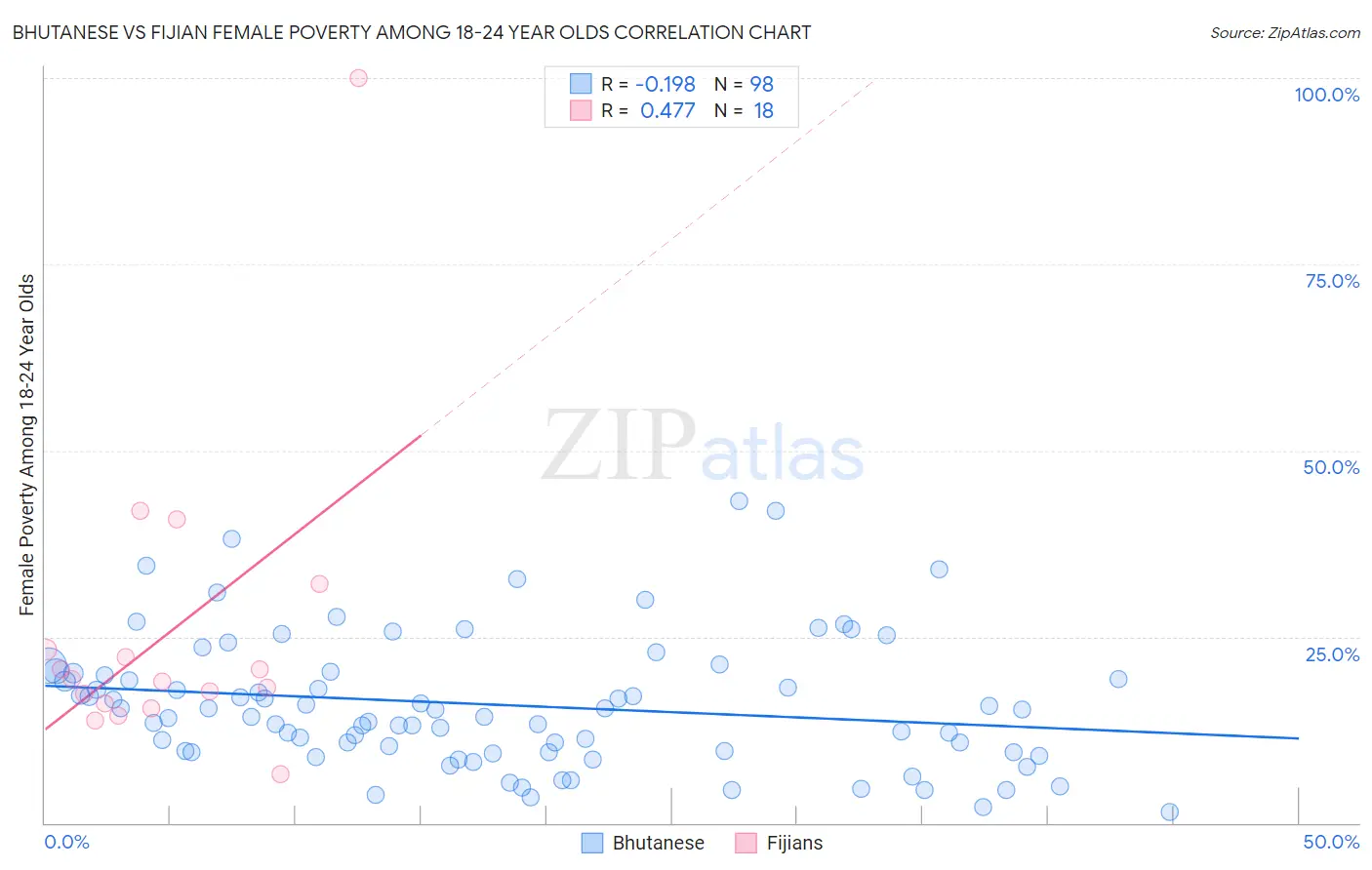 Bhutanese vs Fijian Female Poverty Among 18-24 Year Olds