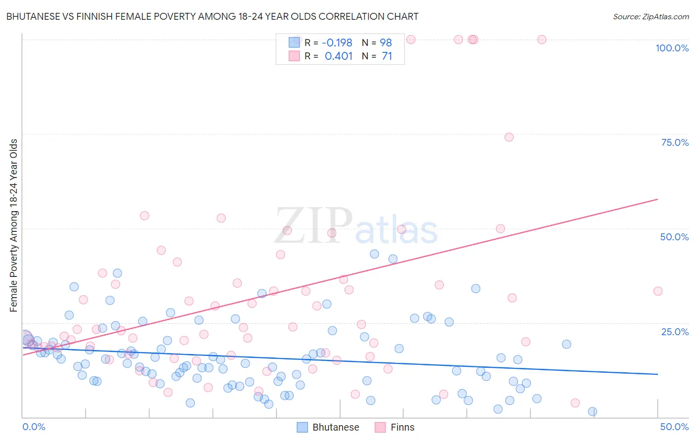 Bhutanese vs Finnish Female Poverty Among 18-24 Year Olds