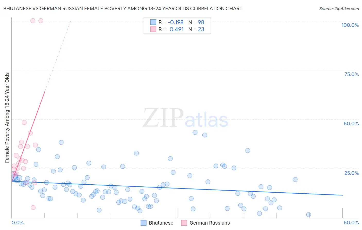 Bhutanese vs German Russian Female Poverty Among 18-24 Year Olds