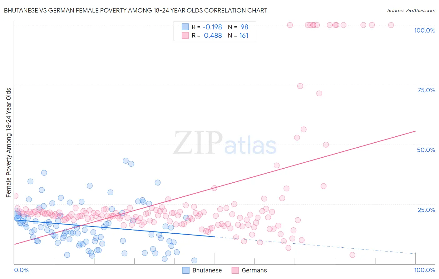 Bhutanese vs German Female Poverty Among 18-24 Year Olds