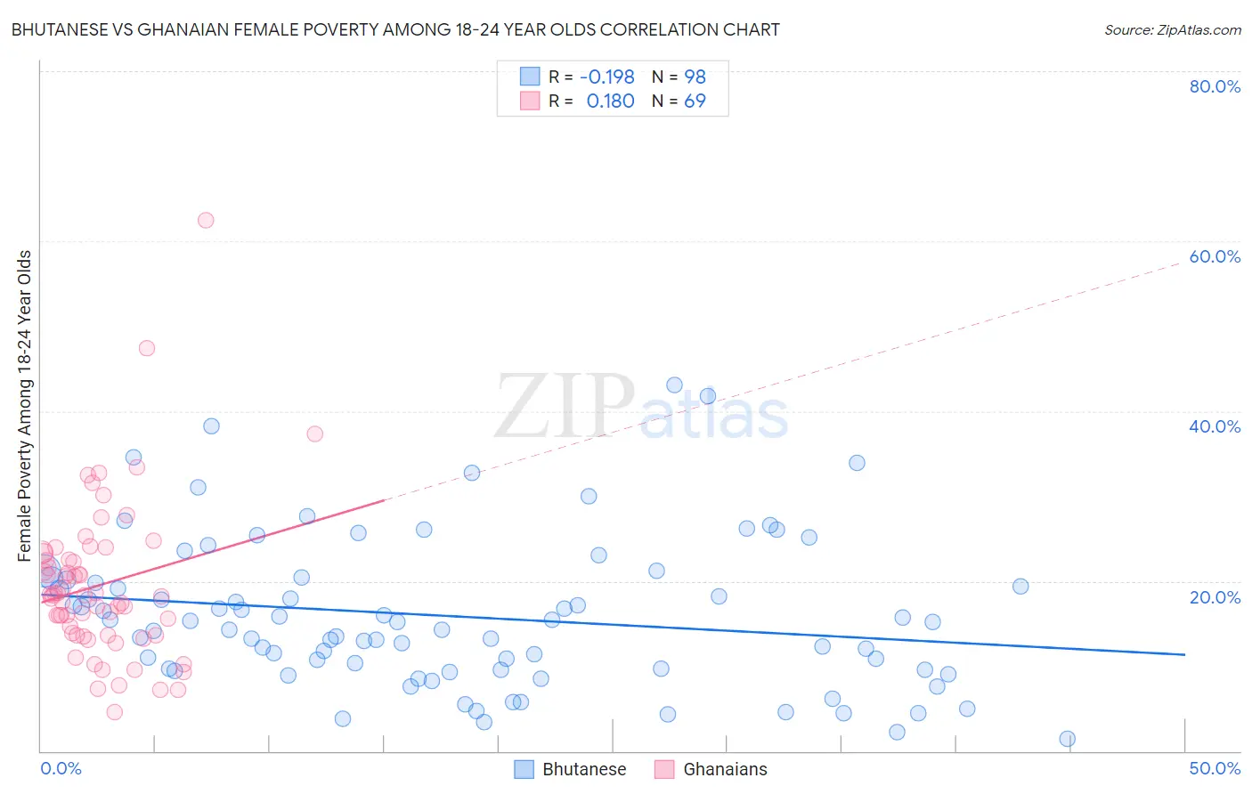 Bhutanese vs Ghanaian Female Poverty Among 18-24 Year Olds