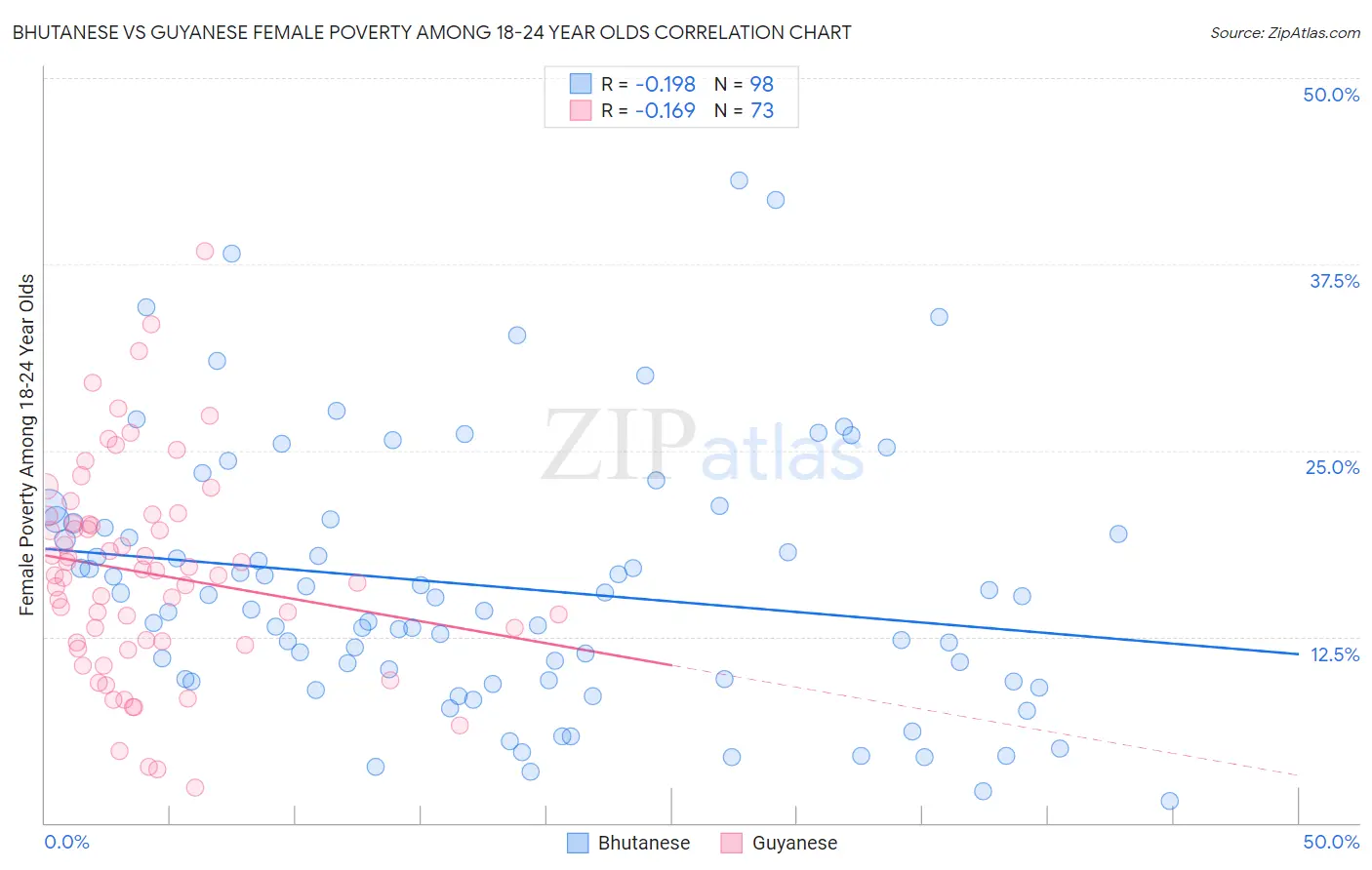 Bhutanese vs Guyanese Female Poverty Among 18-24 Year Olds