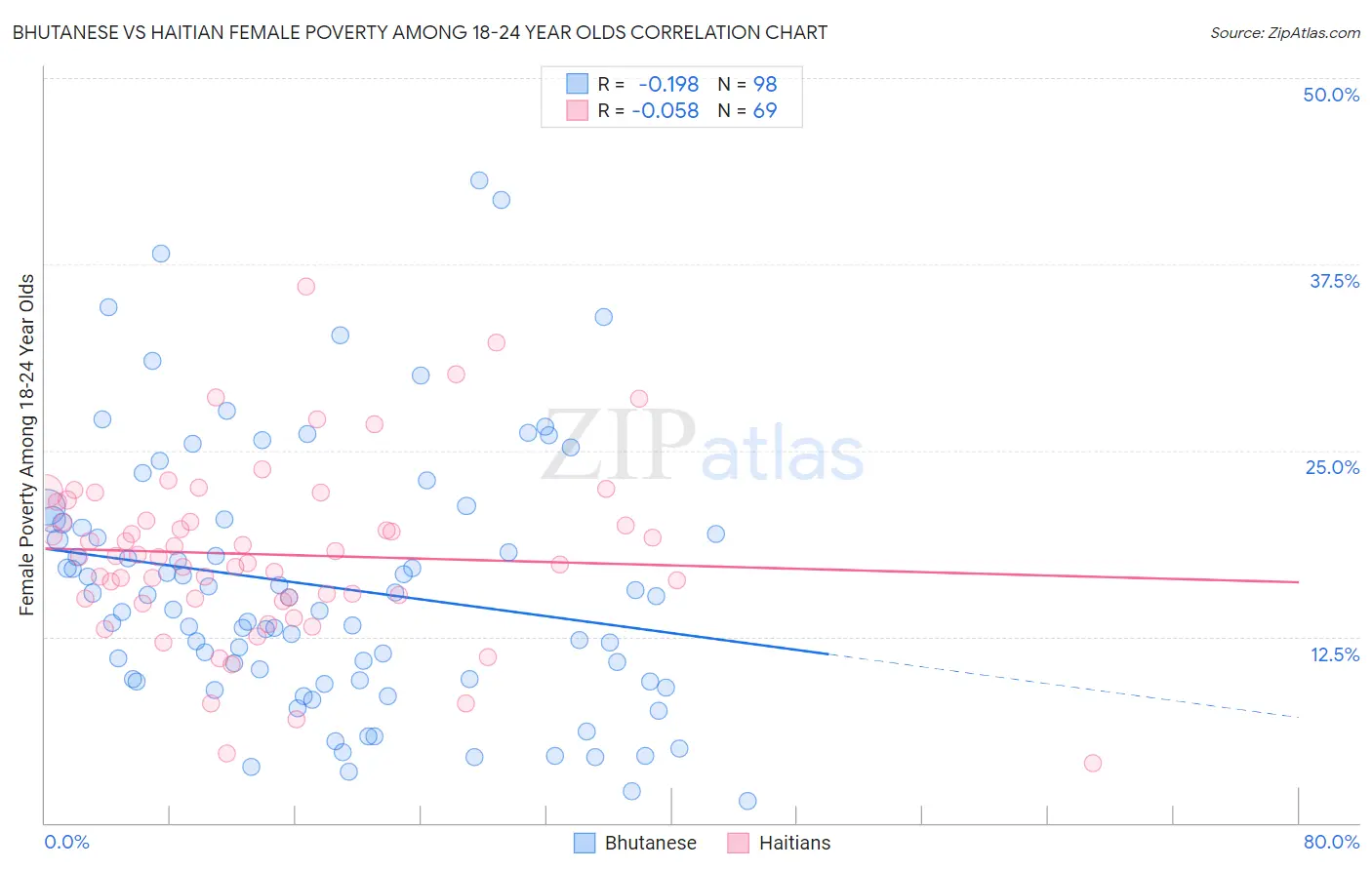 Bhutanese vs Haitian Female Poverty Among 18-24 Year Olds