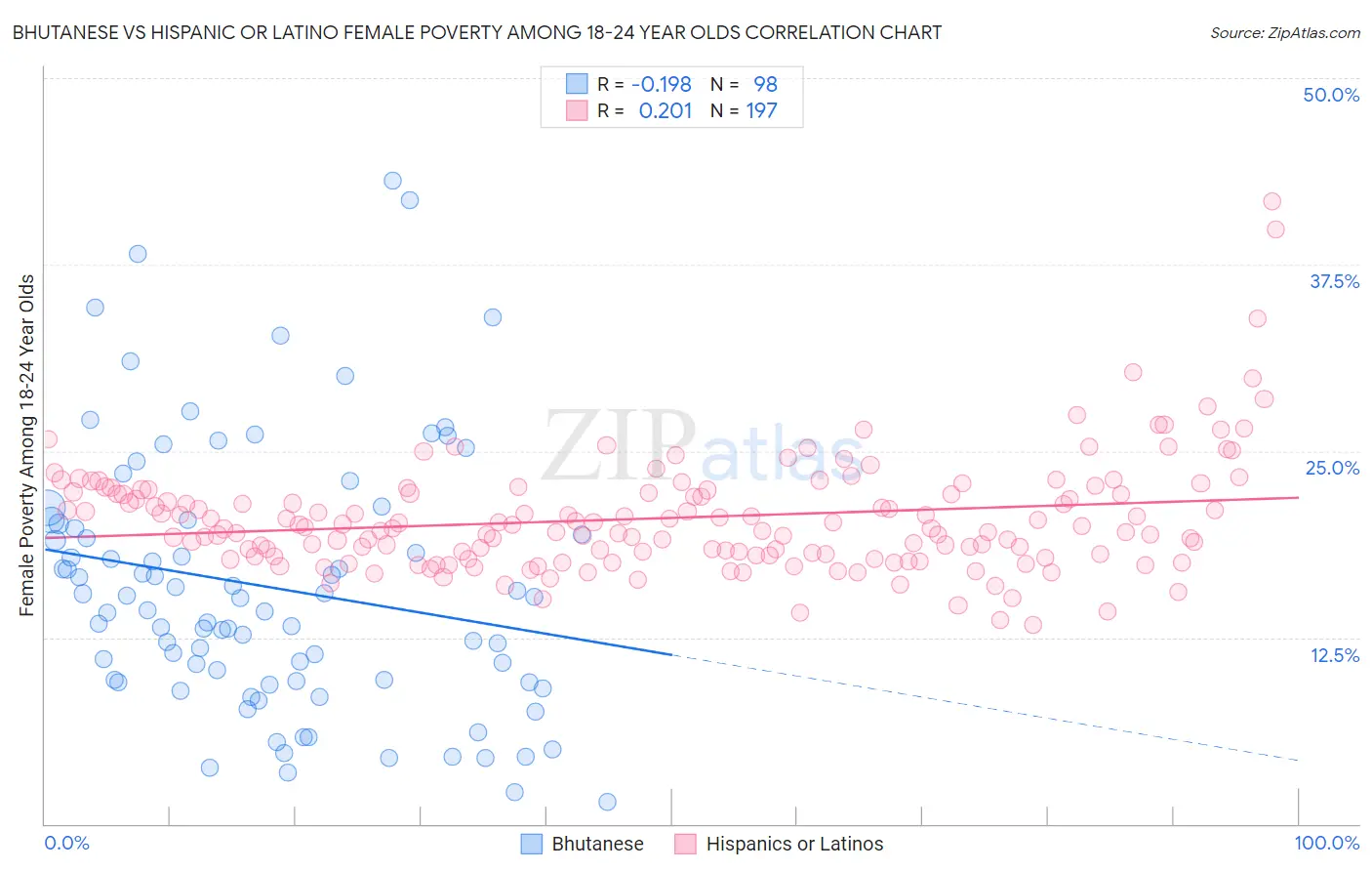 Bhutanese vs Hispanic or Latino Female Poverty Among 18-24 Year Olds