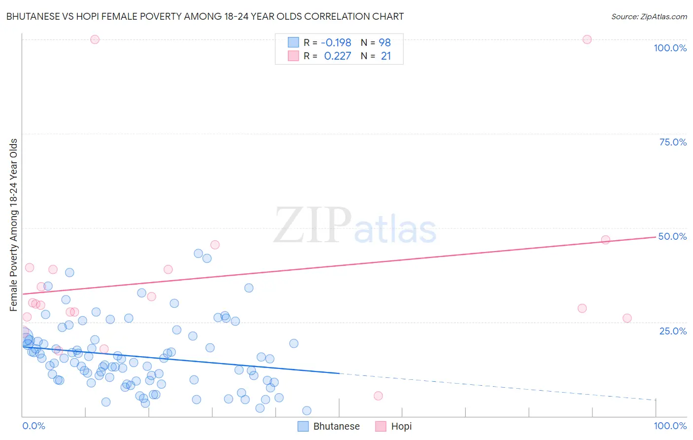 Bhutanese vs Hopi Female Poverty Among 18-24 Year Olds