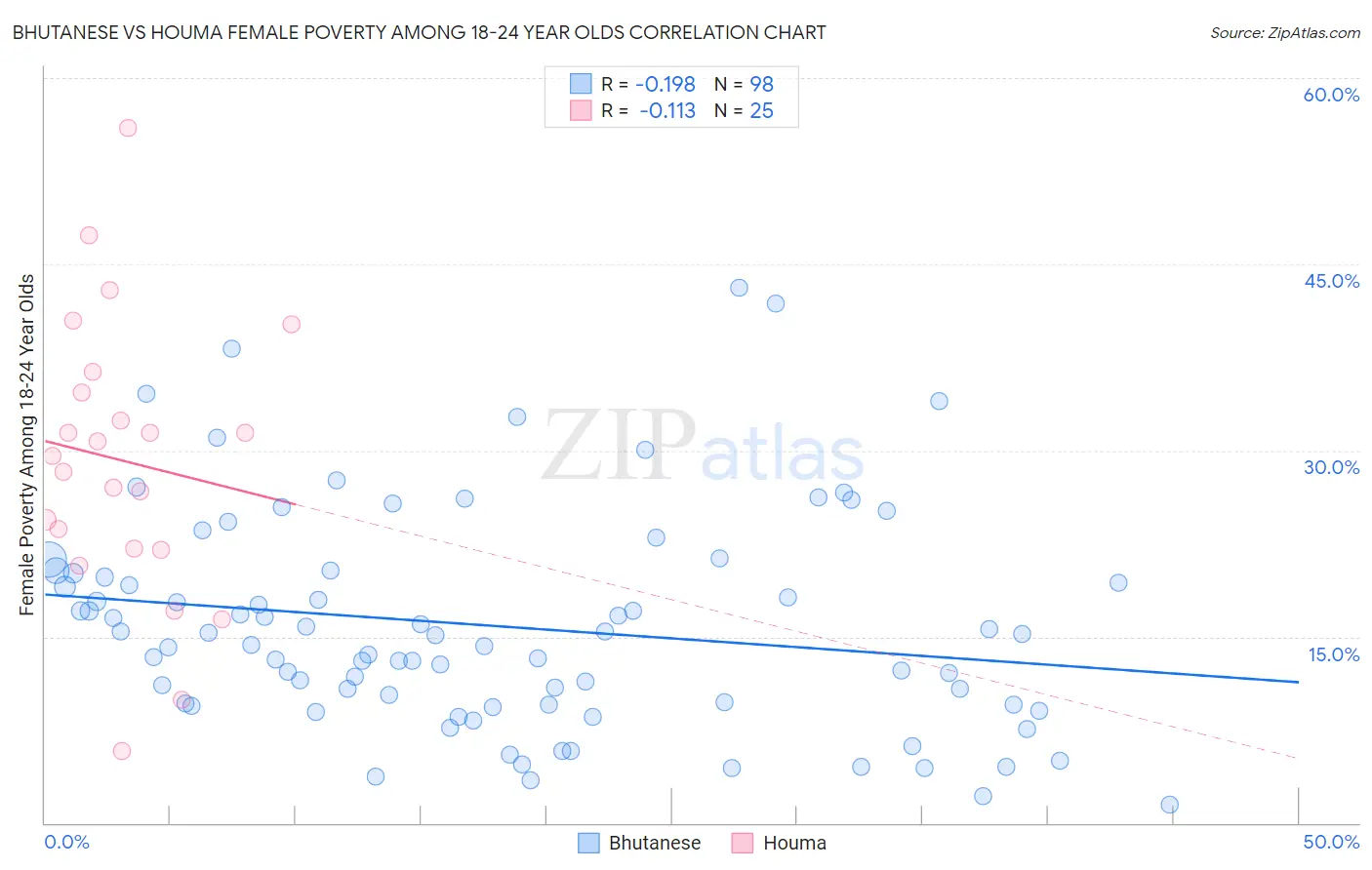 Bhutanese vs Houma Female Poverty Among 18-24 Year Olds