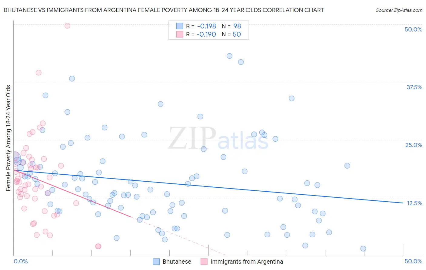 Bhutanese vs Immigrants from Argentina Female Poverty Among 18-24 Year Olds