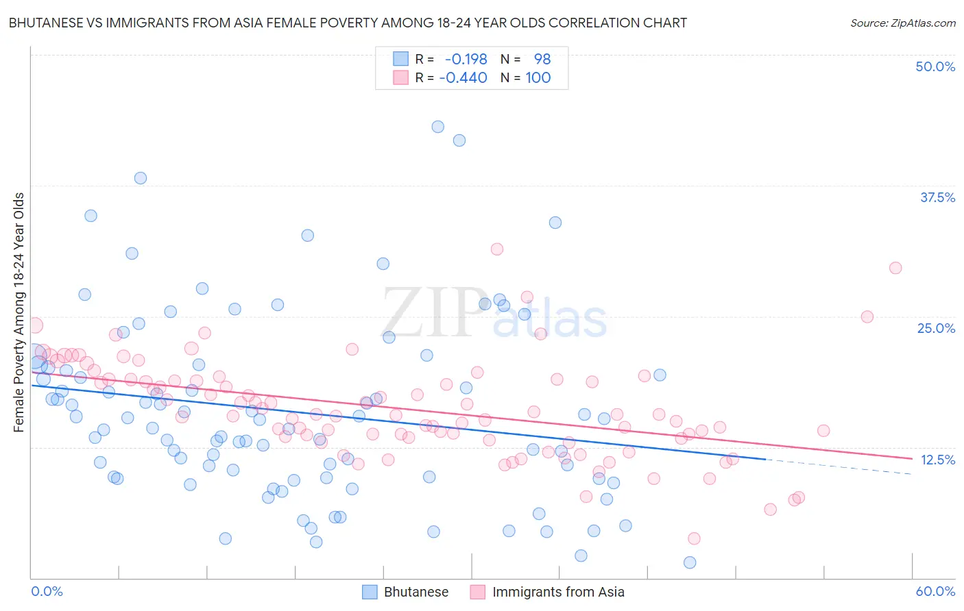 Bhutanese vs Immigrants from Asia Female Poverty Among 18-24 Year Olds