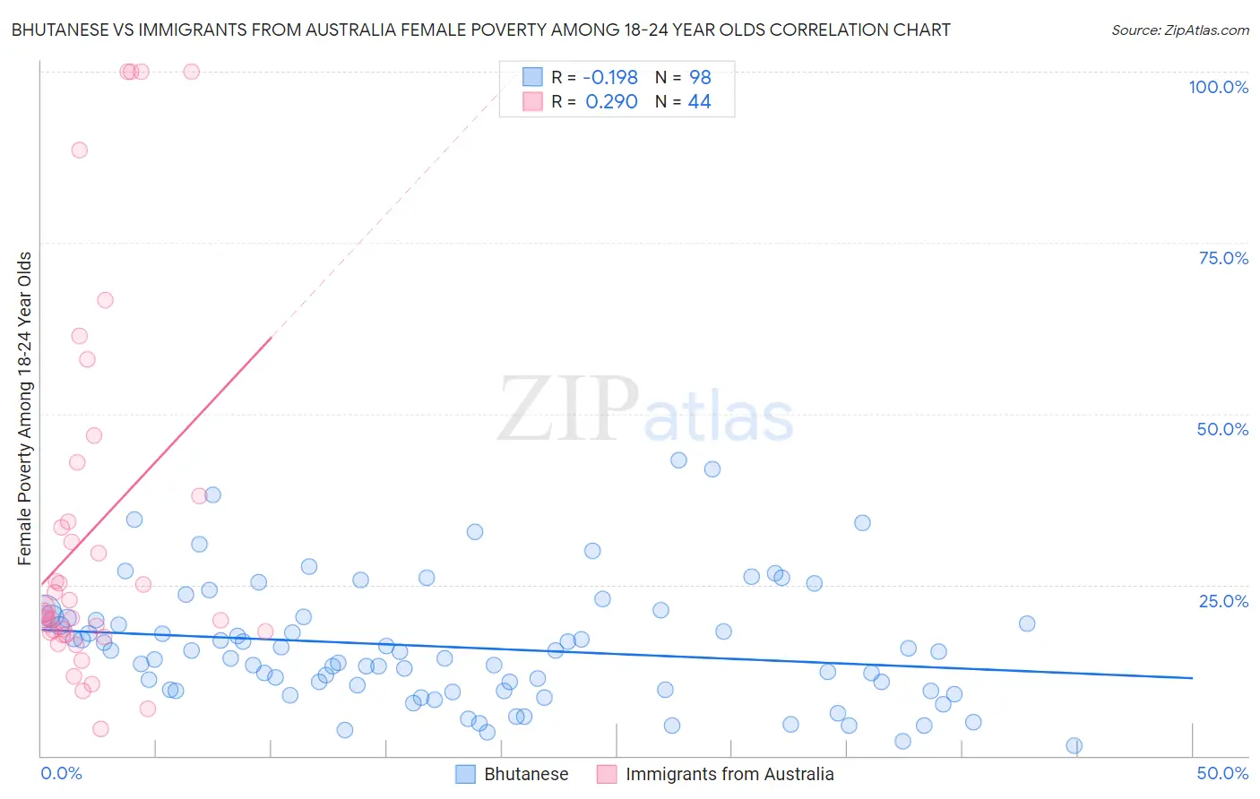 Bhutanese vs Immigrants from Australia Female Poverty Among 18-24 Year Olds