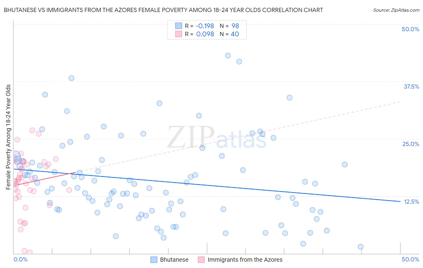 Bhutanese vs Immigrants from the Azores Female Poverty Among 18-24 Year Olds