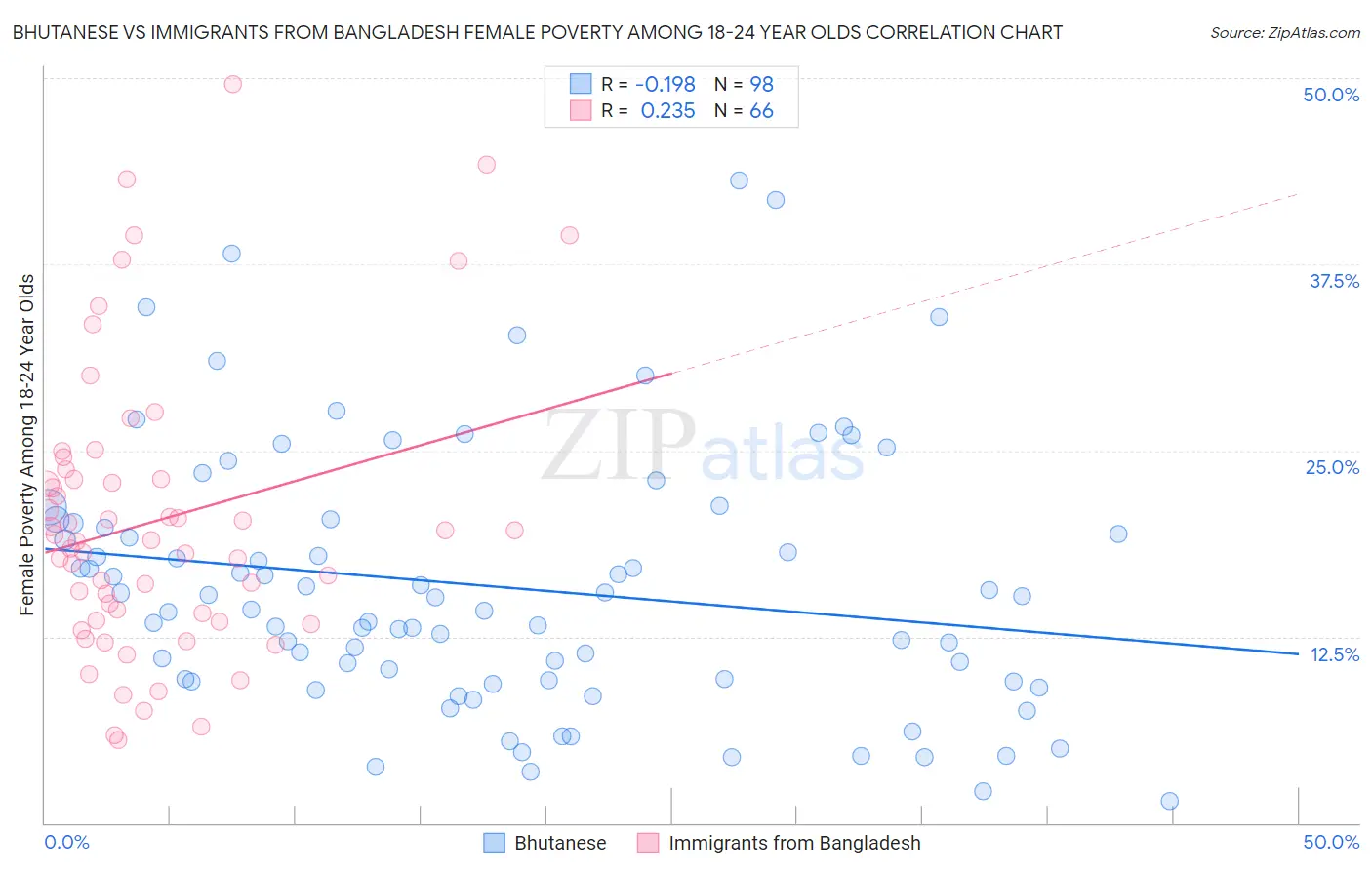 Bhutanese vs Immigrants from Bangladesh Female Poverty Among 18-24 Year Olds