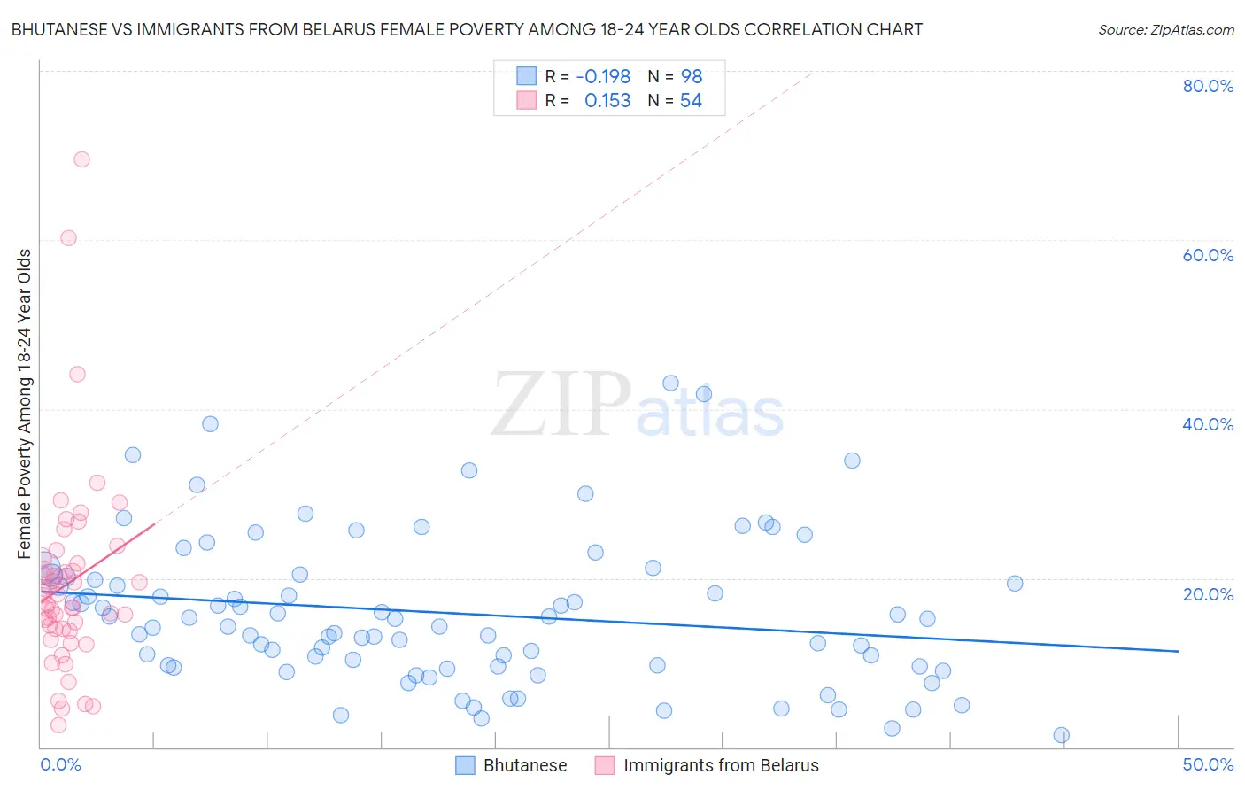 Bhutanese vs Immigrants from Belarus Female Poverty Among 18-24 Year Olds