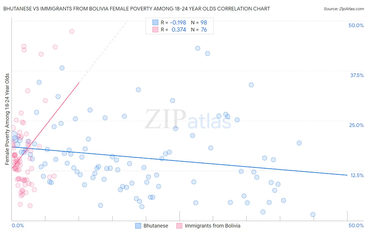 Bhutanese vs Immigrants from Bolivia Female Poverty Among 18-24 Year Olds