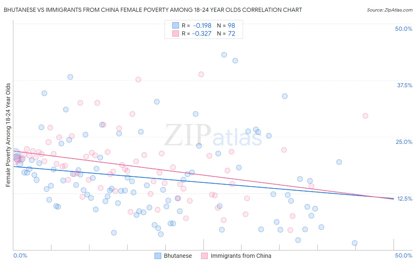 Bhutanese vs Immigrants from China Female Poverty Among 18-24 Year Olds
