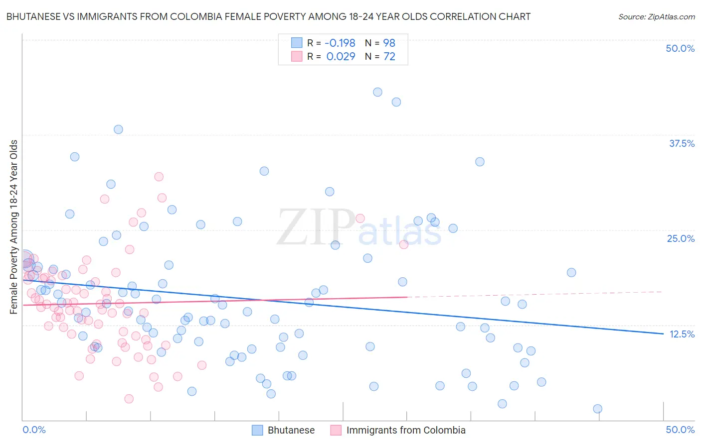 Bhutanese vs Immigrants from Colombia Female Poverty Among 18-24 Year Olds