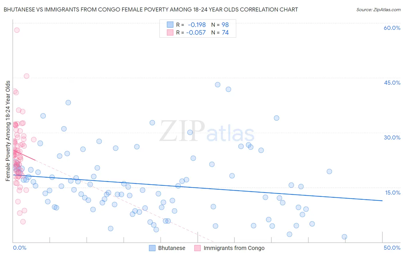 Bhutanese vs Immigrants from Congo Female Poverty Among 18-24 Year Olds
