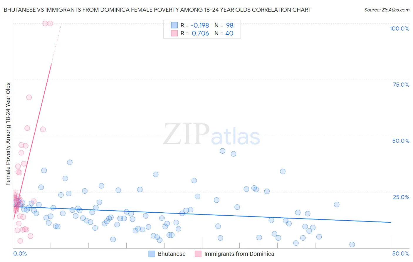 Bhutanese vs Immigrants from Dominica Female Poverty Among 18-24 Year Olds